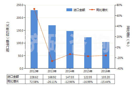 2012-2016年中國碘(HS28012000)進口總額及增速統(tǒng)計